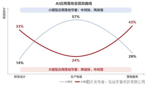 工业AI≠“大模型竞赛”，格创东智打通“大小模型协同”