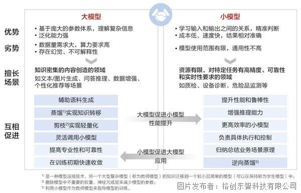工业AI≠“大模型竞赛”，格创东智打通“大小模型协同”