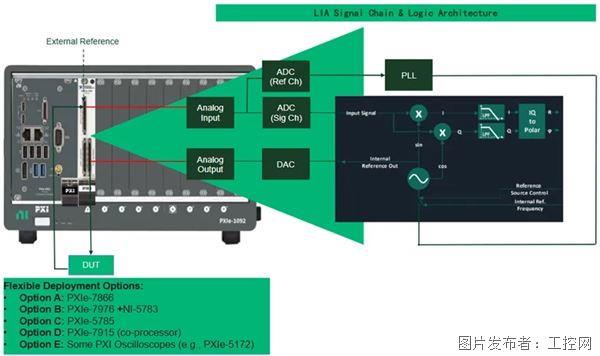 DC到3.2GHz采样率！PXI平台+开放FPGA赋能，我们打造了一款“软件定义”的锁相放大器